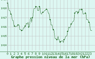 Courbe de la pression atmosphrique pour La Javie (04)