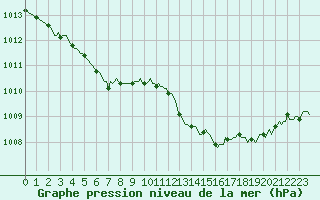 Courbe de la pression atmosphrique pour Saint-Sulpice-le-Guretois (23)