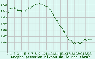 Courbe de la pression atmosphrique pour Lunel (34)