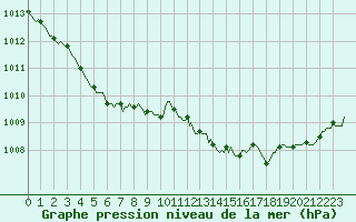 Courbe de la pression atmosphrique pour Saint-Igneuc (22)