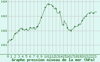 Courbe de la pression atmosphrique pour Montredon des Corbires (11)