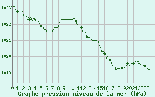 Courbe de la pression atmosphrique pour Lagny-sur-Marne (77)