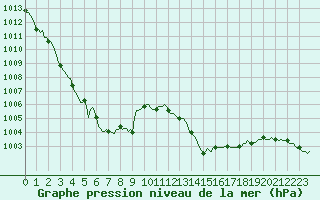 Courbe de la pression atmosphrique pour Castres-Nord (81)