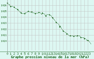 Courbe de la pression atmosphrique pour La Meyze (87)