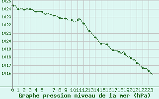 Courbe de la pression atmosphrique pour Hestrud (59)