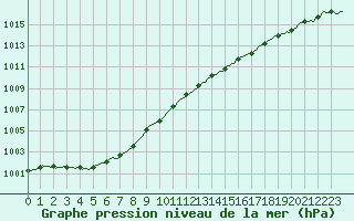 Courbe de la pression atmosphrique pour Saint-Igneuc (22)