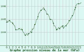 Courbe de la pression atmosphrique pour Verges (Esp)