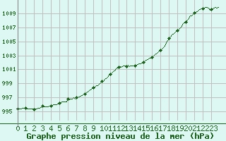 Courbe de la pression atmosphrique pour Jarnages (23)