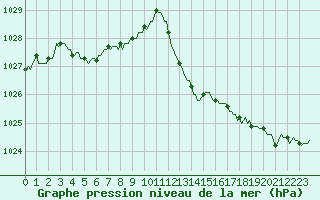 Courbe de la pression atmosphrique pour Engins (38)