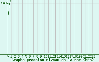 Courbe de la pression atmosphrique pour Bonnecombe - Les Salces (48)