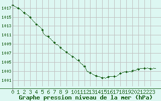 Courbe de la pression atmosphrique pour Xertigny-Moyenpal (88)