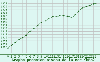 Courbe de la pression atmosphrique pour Neuville-de-Poitou (86)