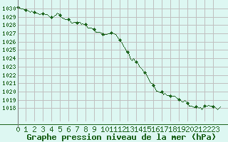 Courbe de la pression atmosphrique pour Courcouronnes (91)