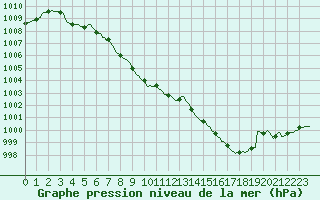 Courbe de la pression atmosphrique pour Chailles (41)