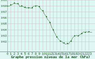 Courbe de la pression atmosphrique pour Preonzo (Sw)