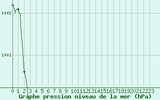 Courbe de la pression atmosphrique pour Bonnecombe - Les Salces (48)