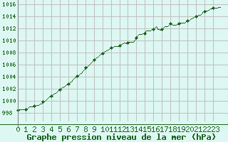 Courbe de la pression atmosphrique pour Hd-Bazouges (35)