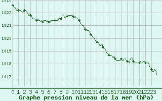 Courbe de la pression atmosphrique pour Narbonne-Ouest (11)