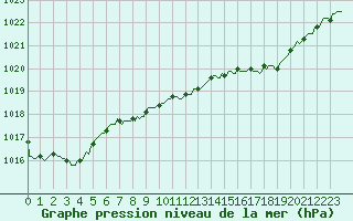 Courbe de la pression atmosphrique pour Estoher (66)