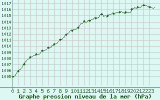 Courbe de la pression atmosphrique pour Almondbury (UK)