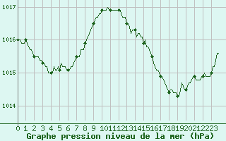 Courbe de la pression atmosphrique pour Dourgne - En Galis (81)