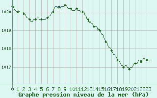 Courbe de la pression atmosphrique pour Niederbronn-Nord (67)