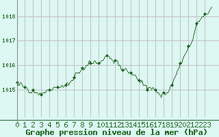 Courbe de la pression atmosphrique pour Saint-Paul-des-Landes (15)