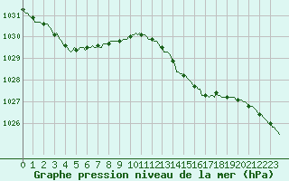 Courbe de la pression atmosphrique pour Monts-sur-Guesnes (86)