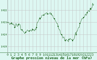 Courbe de la pression atmosphrique pour Luzinay (38)