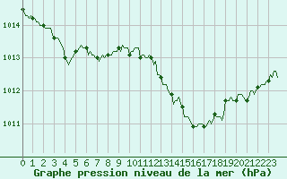 Courbe de la pression atmosphrique pour Besson - Chassignolles (03)