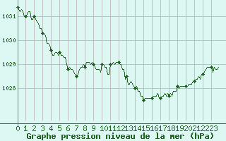 Courbe de la pression atmosphrique pour Luzinay (38)