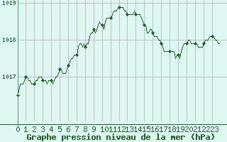 Courbe de la pression atmosphrique pour Les Pennes-Mirabeau (13)