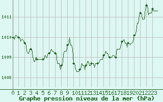 Courbe de la pression atmosphrique pour La Javie (04)