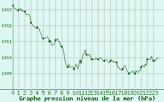 Courbe de la pression atmosphrique pour Sorcy-Bauthmont (08)