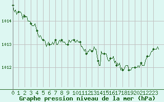 Courbe de la pression atmosphrique pour Auffargis (78)