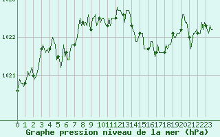 Courbe de la pression atmosphrique pour Almenches (61)