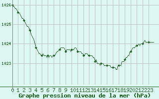 Courbe de la pression atmosphrique pour Bannalec (29)