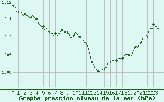 Courbe de la pression atmosphrique pour Die (26)