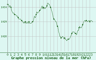 Courbe de la pression atmosphrique pour Roujan (34)