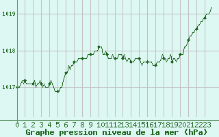 Courbe de la pression atmosphrique pour Monts-sur-Guesnes (86)