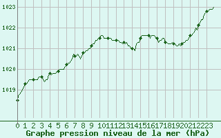 Courbe de la pression atmosphrique pour Neuville-de-Poitou (86)