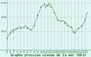 Courbe de la pression atmosphrique pour Montredon des Corbires (11)