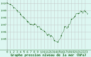 Courbe de la pression atmosphrique pour Thorrenc (07)