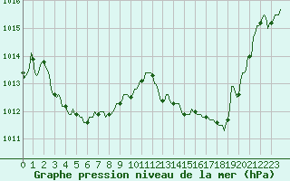 Courbe de la pression atmosphrique pour Saint-Cyprien (66)