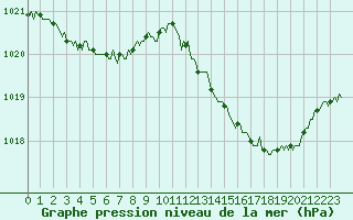 Courbe de la pression atmosphrique pour Voinmont (54)