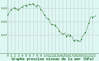 Courbe de la pression atmosphrique pour Rochehaut (Be)