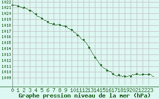 Courbe de la pression atmosphrique pour Sain-Bel (69)