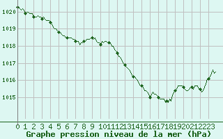 Courbe de la pression atmosphrique pour Isle-sur-la-Sorgue (84)