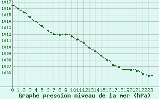 Courbe de la pression atmosphrique pour Valleroy (54)