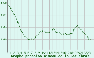 Courbe de la pression atmosphrique pour Beernem (Be)